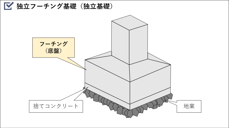 住まいづくり研究室 鉄骨造住宅のつくり方 基礎部分