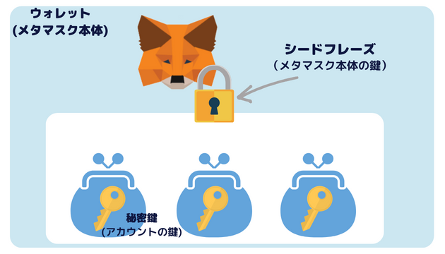 シークレットリカバリーフレーズの用途・確認・保管方法についてメタマスク MetaMaskryoblogWeb3 関連の情報サイト