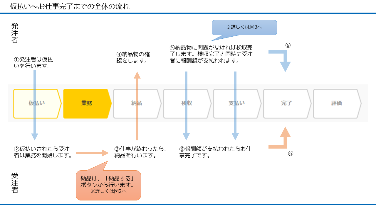 初心者向けにクラウドワークスを徹底解説！副業やフリーランスに最適！メリットや仕事獲得のコツとは？フリーランススタイル