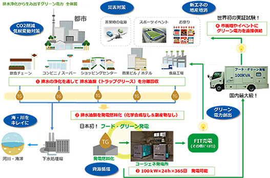 下水から食用油を作り､腐った食材は