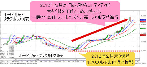 ブラジルレアル急伸、景況感改善と資源高で 「１ドル＝５レアル」の声も - QUICK Money World