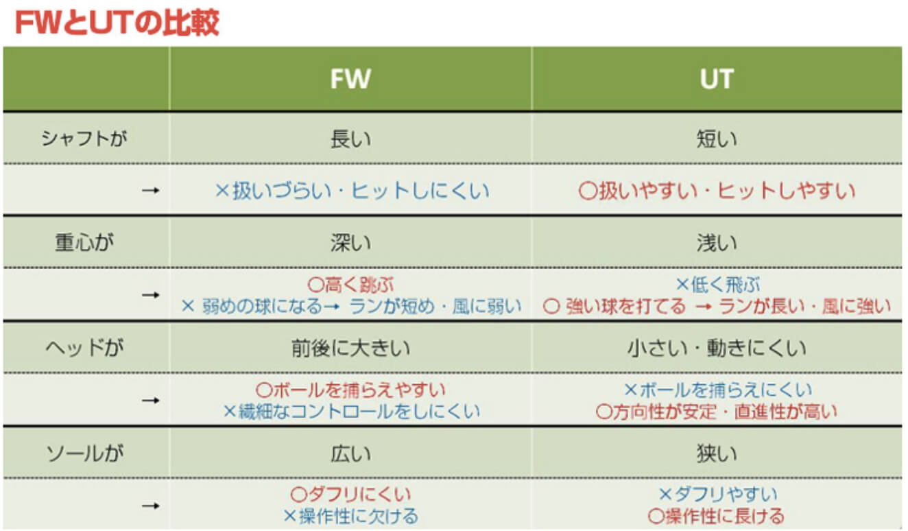 ユーティリティとショートウッド 7、9番ウッド の飛距離の目安一覧表 UTは3、4、5、6番の飛距離