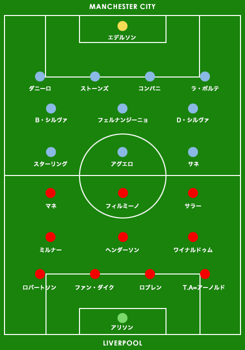 マンチェスター・シティ フォーメーション メンバー 2018-2019