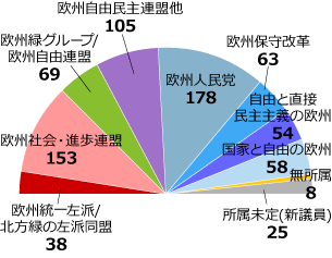 フランス国民議会選挙 史上初めて極右政党「国民連合」が第一党へ 2024年6月30日掲載 日テレNEWS NNN
