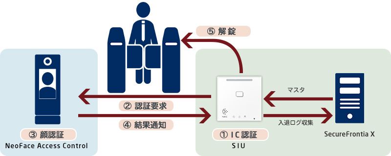 顔認証の問題点や危険性とは？リスクと対策方法について解説
