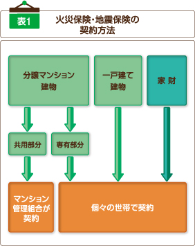 地震被害への補償をセットするか決める - 火災保険の選び方 - 価格.com