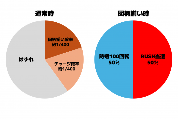 P緋弾のアリア～緋緋神降臨～ラッキートリガーVer.ゲームの流れパチマガスロマガ