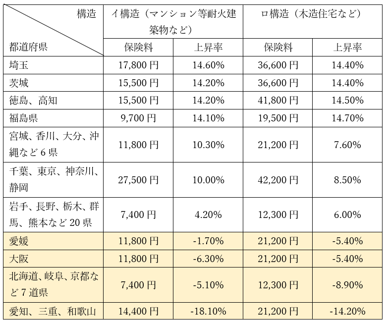 地震保険「ぜひ加入を」 保険料で二の足？ ３割超が未加入：東京新聞デジタル