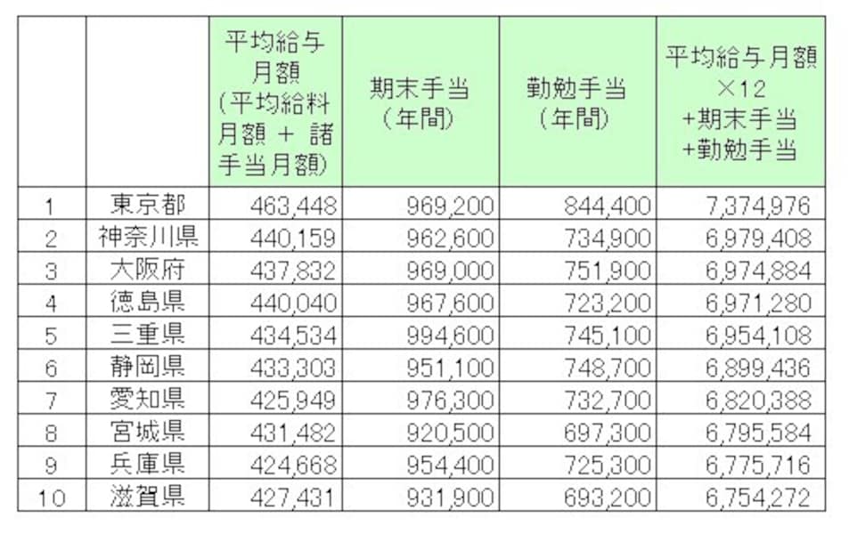 47都道府県別にみる 市区町村「公務員の平均給与」ランキング資産形成ゴールドオンライン