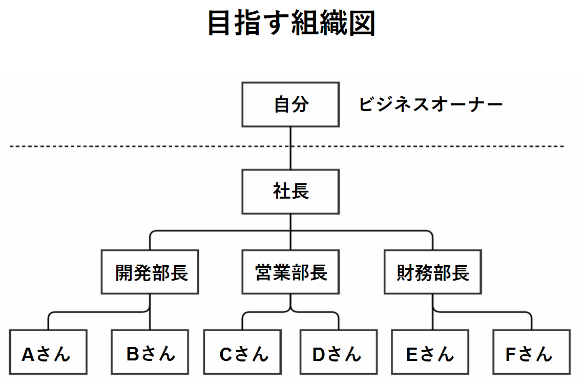 すぐに使える組織図テンプレート15選Excel, PowerPoint無料・登録不要ビズ研