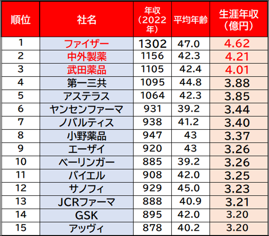 生涯年収」がもっとも高いのは、公務員？会社員？2020年7月31日- エキサイトニュース