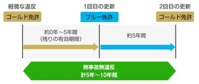 一体いつから導入された？ 免許を初めて取得した際の「グリーン免許」バイクのニュース