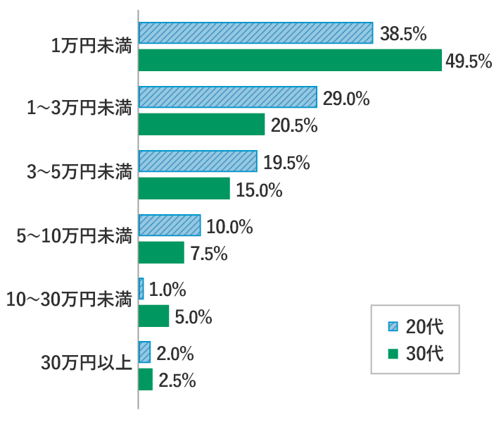 20代におすすめの自己投資5選！今すぐ始めたい理由も解説！いきかた図鑑