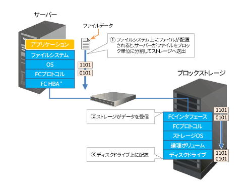 特集：IP技術者のためのSAN入門：ネットワーク・ストレージの新潮流を学ぶ 1 5 ページ- ＠IT