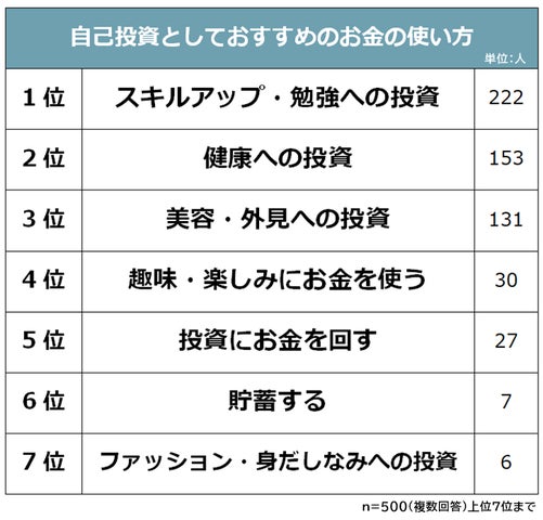 社会人の自己投資16選！年代別で一覧リストにしてご紹介 - NLP-JAPAN ラーニング・センタ