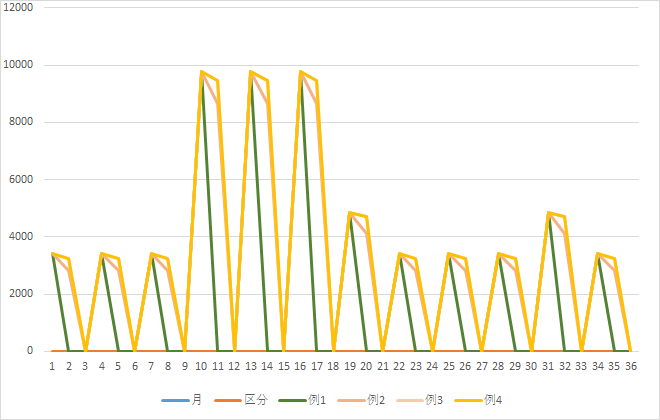 Excel 2021でグラフに区分線を表示する方法 - Q&A
