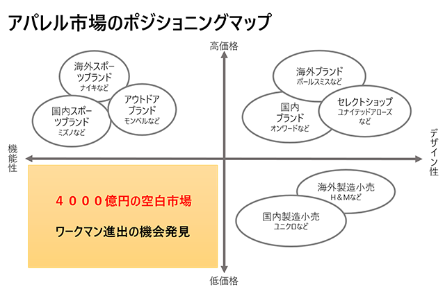 アパレル業界におけるポジション - SDGs Mottainai もったいない