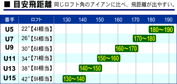 オーダーカスタム受注生産品 ヤマハ インプレス ドライブスター ユーティリティー 番手 ロフト角：UT7 25.5度 シャフト：24オーダーカスタム受注生産品 ヤマハ インプレス ドライブスター ユーティリティー 番手 ロフト角：UT7 25.5度 シャフト：TOインプレスドライブ