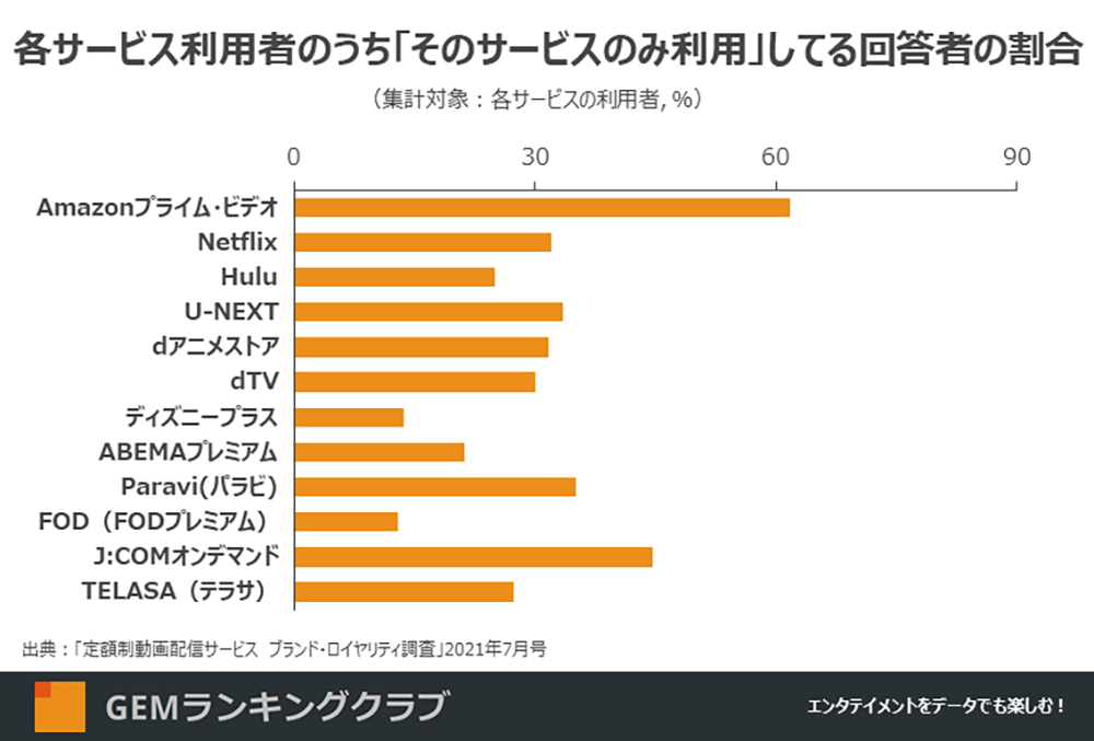 定額制動画配信サービス」利用率は4割1年後には半数が利用しているイメージ LINEリサーチ調査CreatorZineクリエイティブ×ITの情報でクリエイターを応援するウェブマガジン