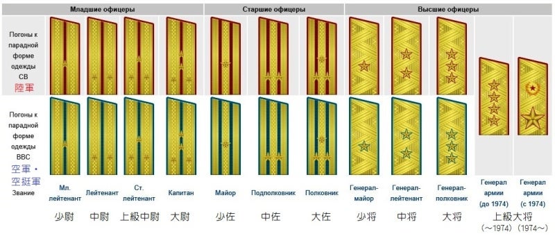 ソ連内務省常勤服 第二次大戦中のソ連軍 NKVDの制服、階級