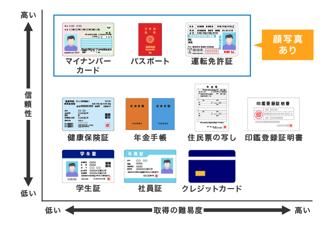身分証明書になるものは？代わりになるものや本人確認書類がない時の取得方法について – 株式会社アイリックコーポレーション