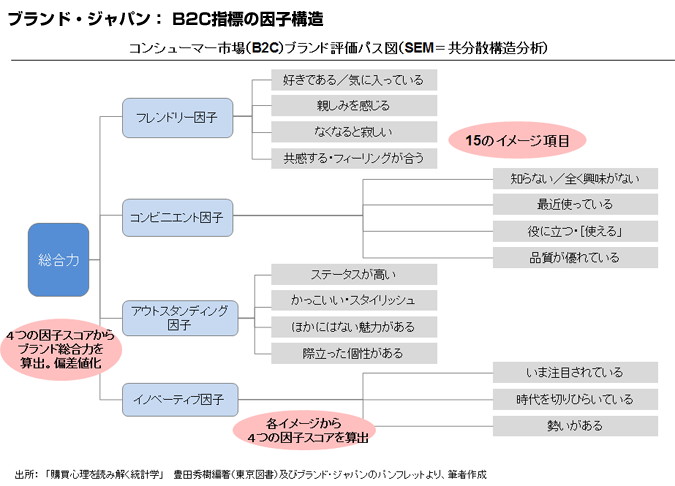 ブランド・エクイティ・ピラミッドモデルCBBEPremiumベクトル素材