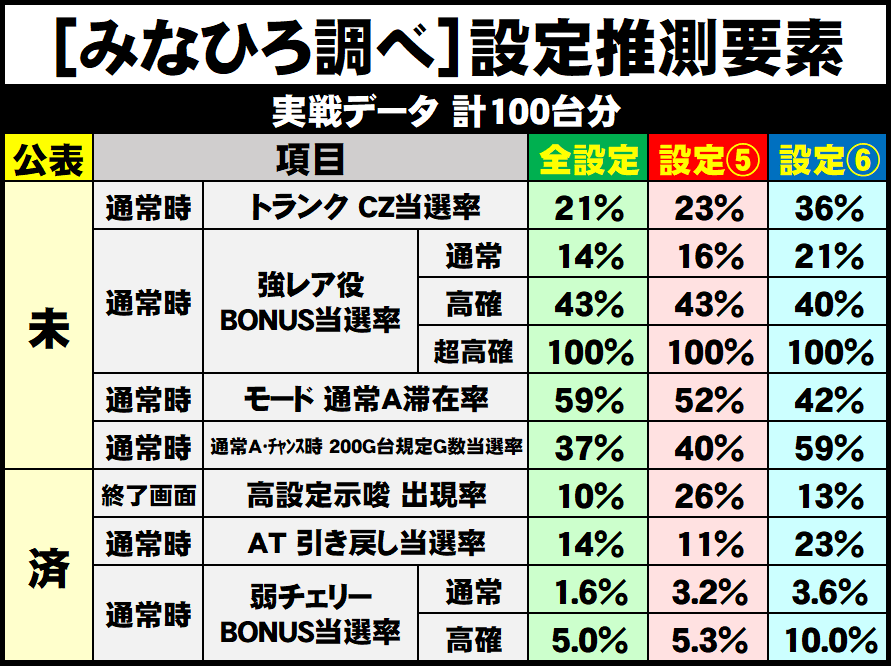 エリートサラリーマン鏡 設定判別・高設定挙動まとめスバルログ