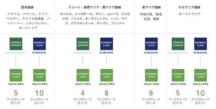 海外航空券の座席クラスと座席のアップグレード方法を解説出張支援クラウド『BORDER』