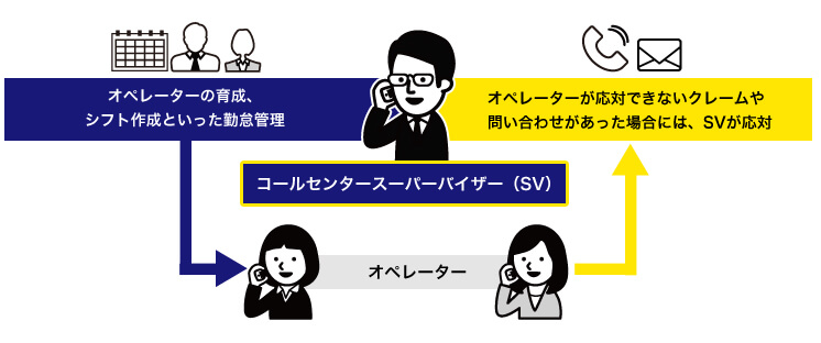 コールセンターの職種とは？業務内容や業種の分類について解説コールセンター・テレオペのアルバイト・パート求人は ジョブミーツ