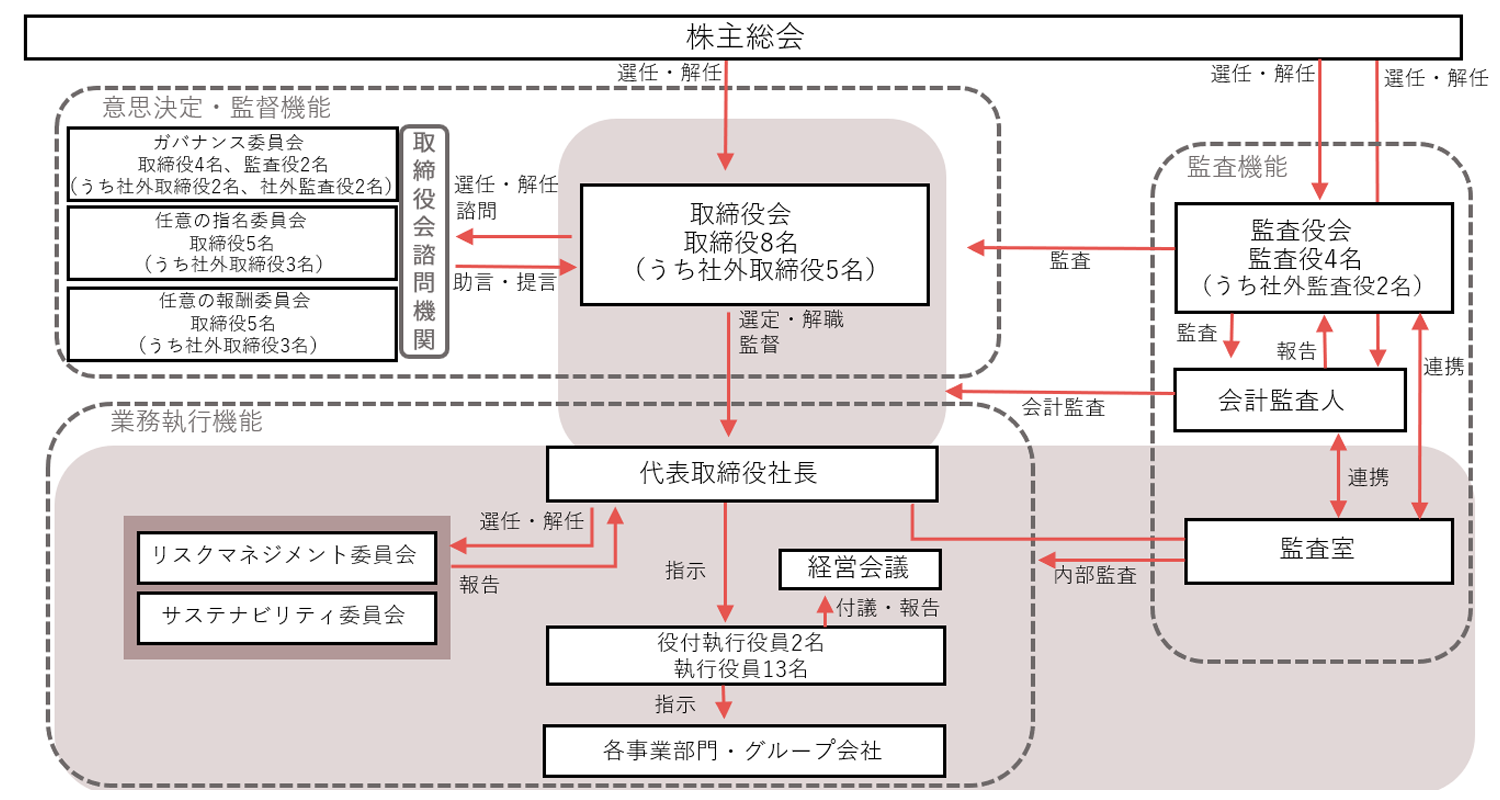 組織体制JP投信