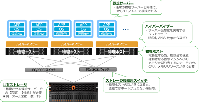 新常識 2NASはDBにも使える日経クロステック xTECH