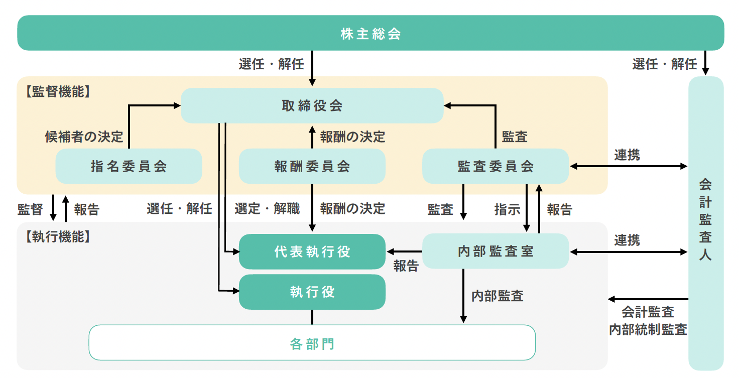 組織図和豚もちぶたの生産を中心に地域貢献を目指すヒルズ