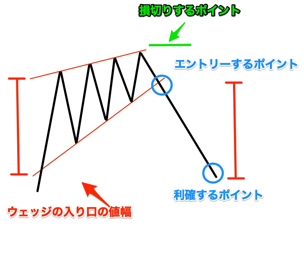 底堅さの裏返し～「ウェッジ型」に注意トウシル 楽天証券の投資情報メディア