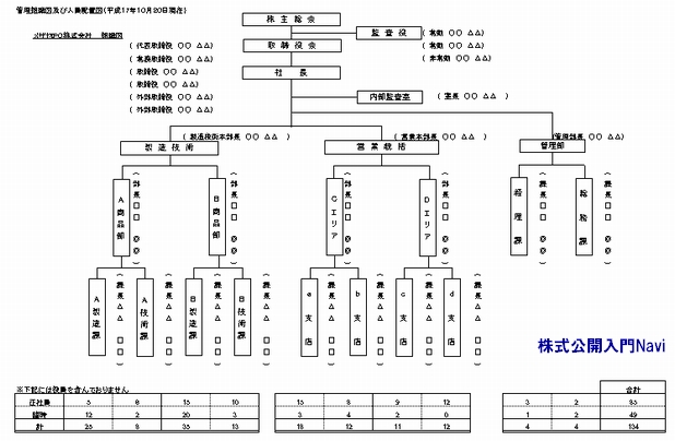 会社における組織図の作り方とは？作成ツールや作成するメリットを解説経営者から担当者にまで役立つバックオフィス基礎知識クラウド会計ソフトfreee