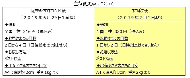 ネコポスの配達日数！土曜日・日曜日・祝日の配達についてもトリセド