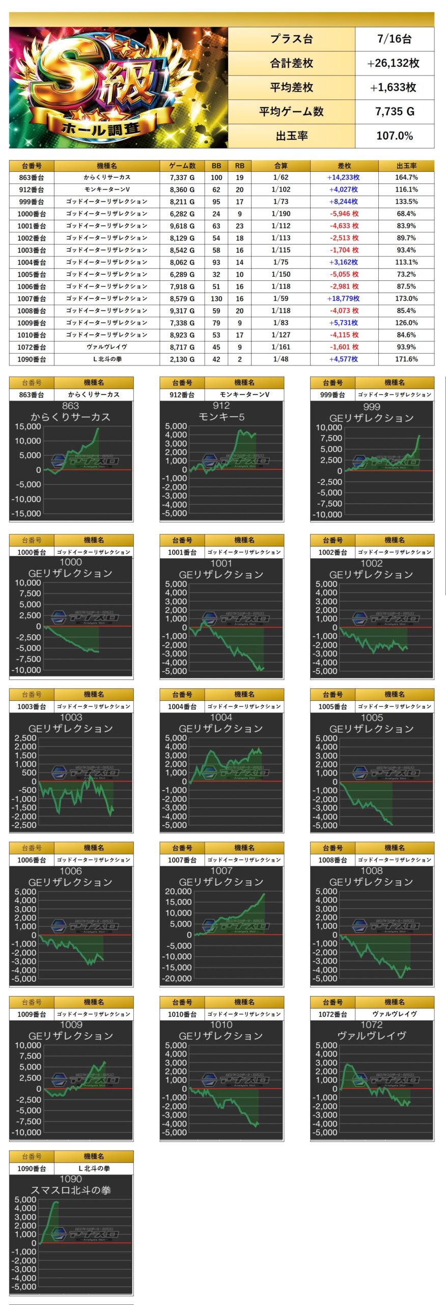 マルハンメガシティ柏 でちゃう！的アナライズ結果2月1日 木平均261枚！メイン機種を中心に仕掛け大量PACHINKO・SLOTでちゃう！PLUS