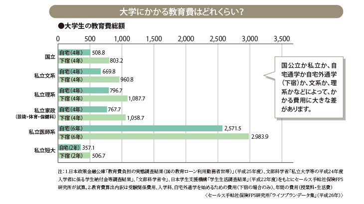 人生の三大費用 住宅・教育・老後 の準備は大丈夫？生涯の三大支出に使える制度を紹介