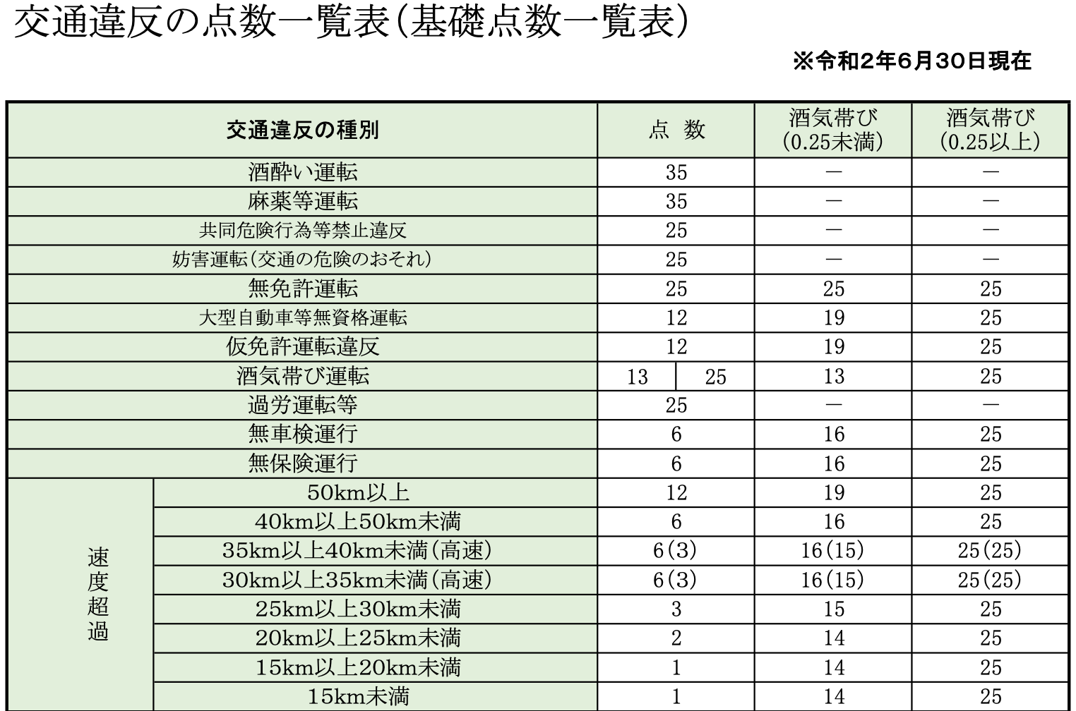 原付の違反点数があと1点で免停!? もしも新たにクルマの免許を取得したら、点数はリセットされるのか？Infoseekニュース
