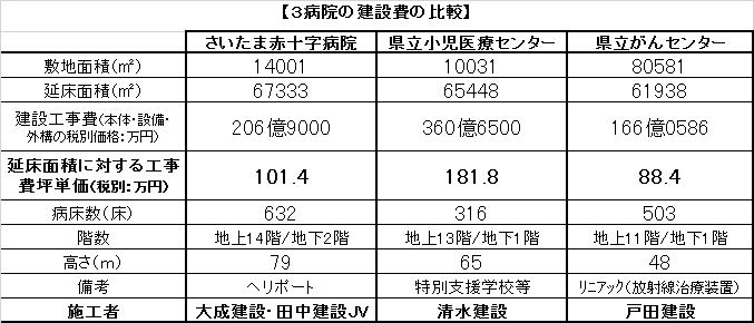 株 土地活用の「事例0：RC造で建設費 坪単価64万 法床 ？こんなに違う利回りと建設費」