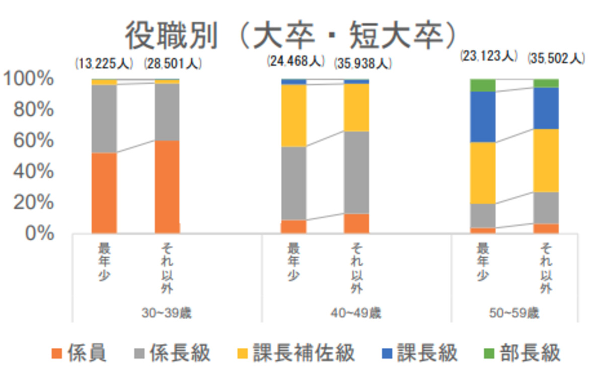 中途採用者で入った公務員の給料が低い理由は？給料を上げる方法も解説キャリフリMEDIA l あなただけのキャリア構築を