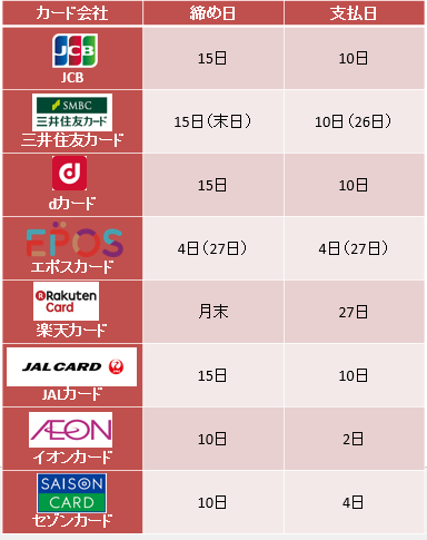 月末締めのビジネスカード比較 - 締日から支払日までの長さで比較