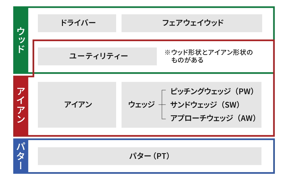 ゴルフのユーティリティとは？目安の飛距離とおすすめのクラブ３選・選び方 - ゴルフの学校