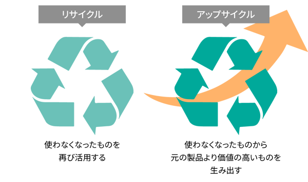 アップサイクルとは？言葉の意味や事例について紹介折兼ラボ株式会社折兼