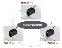 カラーセンサー RGB カラーコード 光ファイバーアンプ カラーコードセンサーアンプ 光電スイッチ PM-C71 背景 下地 と微妙な色差のカラーマークレジマーク を安定検出 - 改善・活用事例集オムロン制御機器