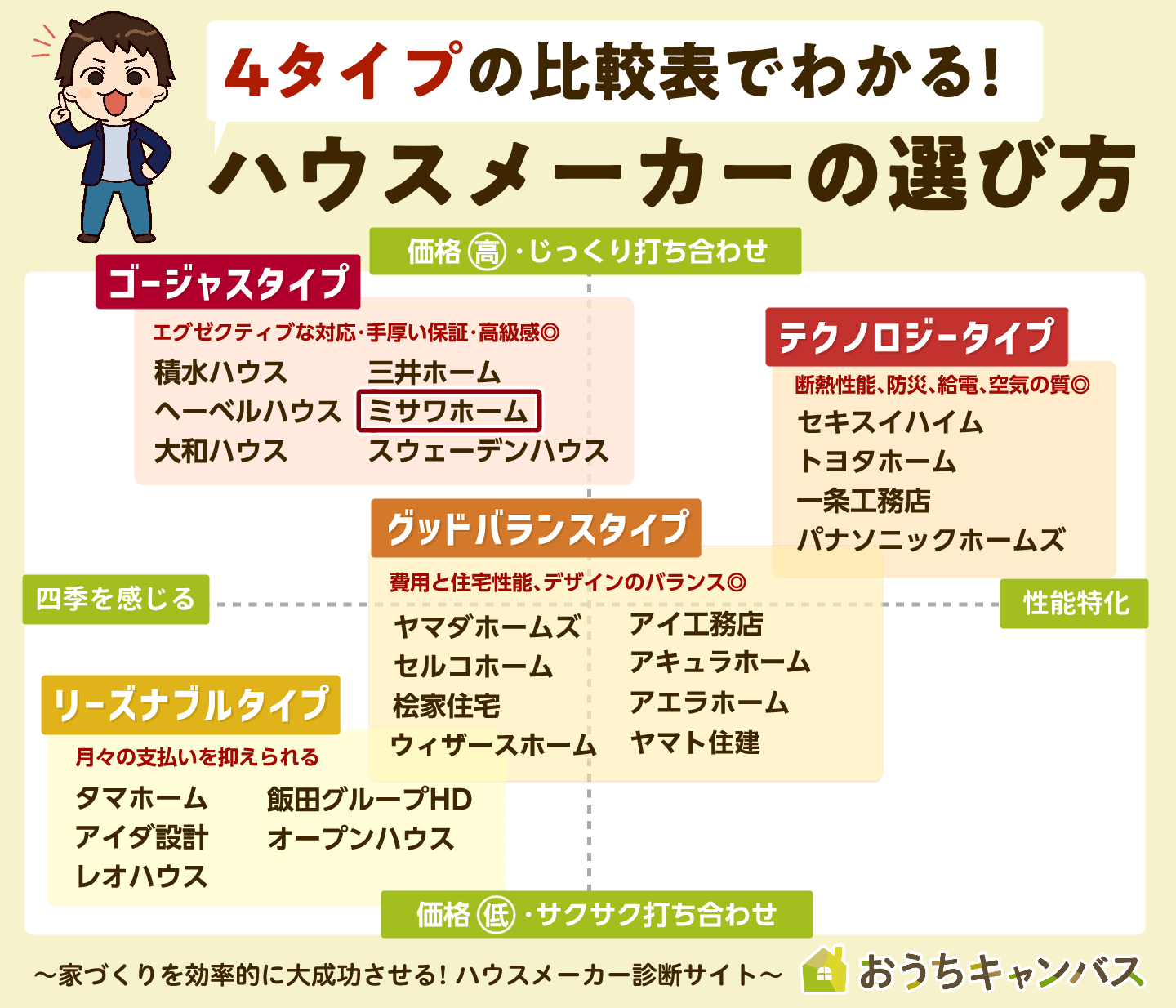 ミサワホームの平屋 価格、間取り・坪数の実例 20坪・30坪・40坪くらしええじゃないか