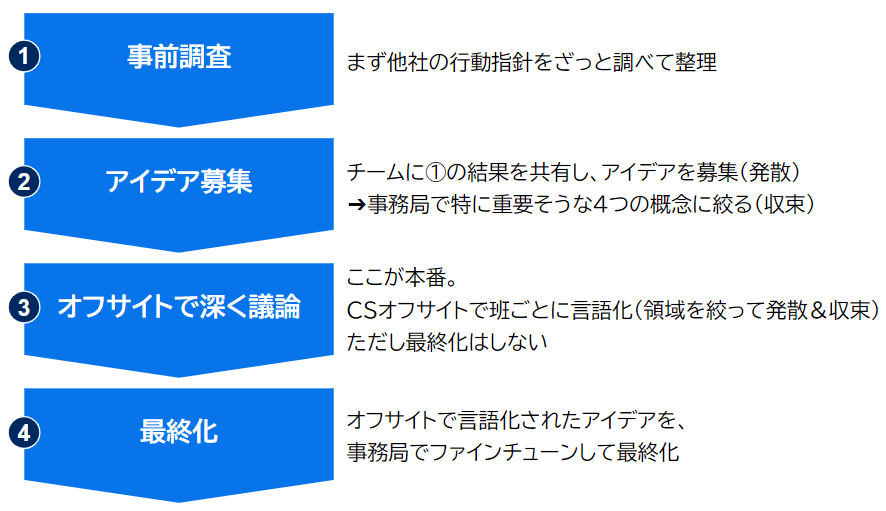 チームの行動指針 バリュー をどうやって決める？垣畑 陽