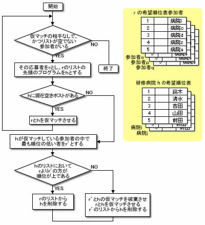 経済学で理想のパートナーを探そう！ ゲール＝シャプレーアルゴリズムを合コンのマッチング問題から考えるインセンティブの作法東洋経済オンライン