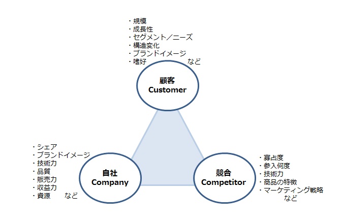 マーケティング戦略体系図 テンプレート ダウンロードページマーキャリメディア