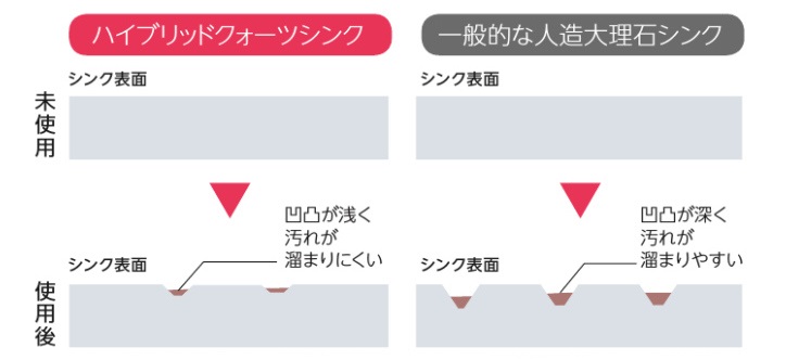 ハイブリットクォーツシンクメンテナンスと傷