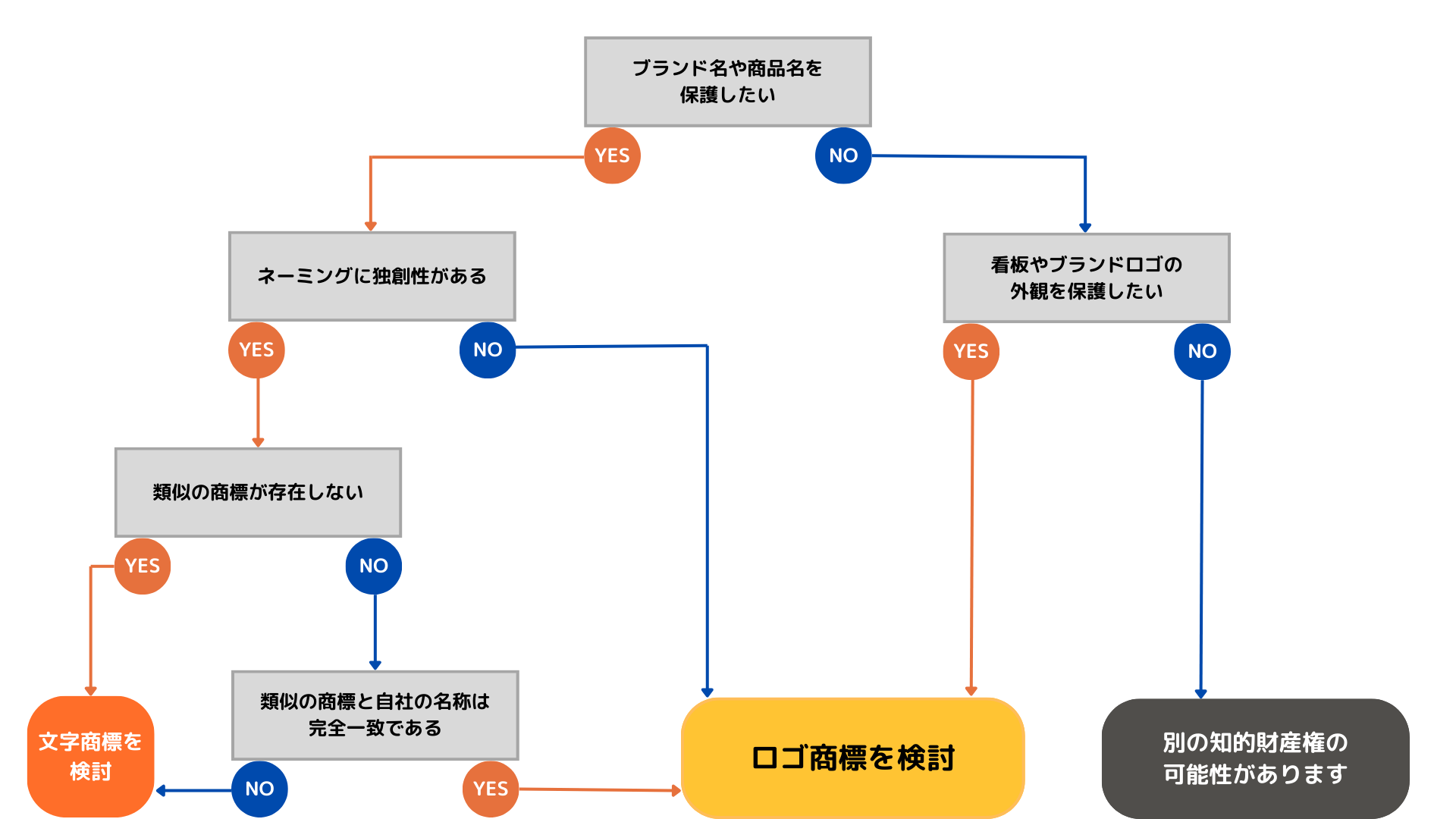 図形商標とは？具体例や取得するメリットについて大阪で商標登録は奈良特許事務所